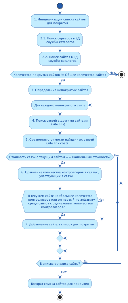 auto site coverage algorithm