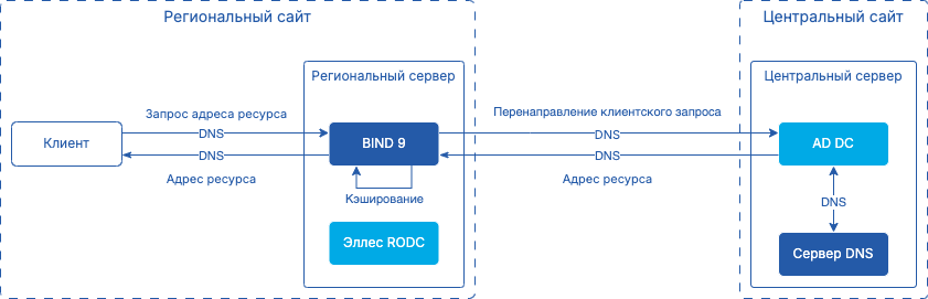 bind9 rodc