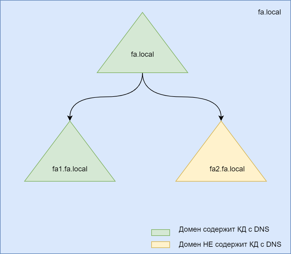 dns records forest example