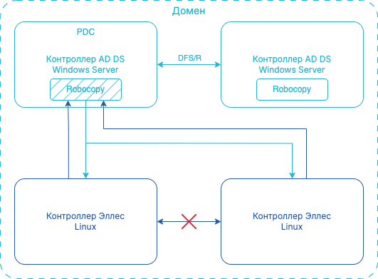sysvol replication win linux 3