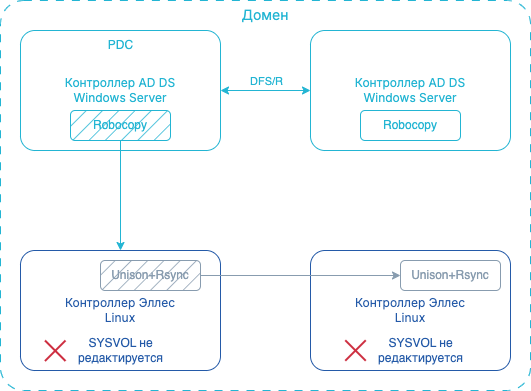 sysvol replication win linux 2