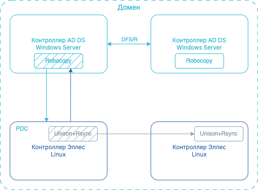 sysvol replication win linux 4