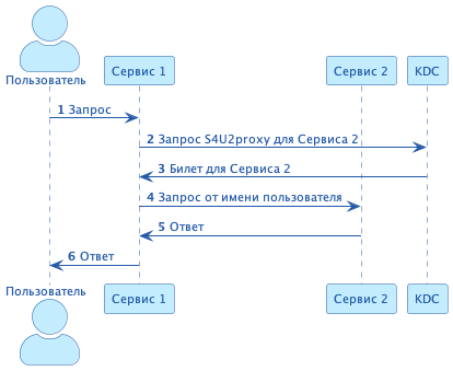 constrained delegation