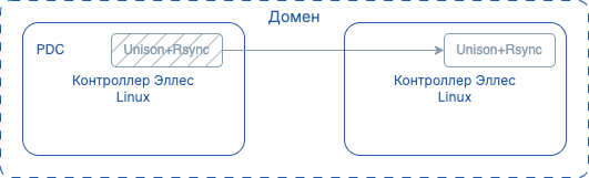 sysvol replication linux linux