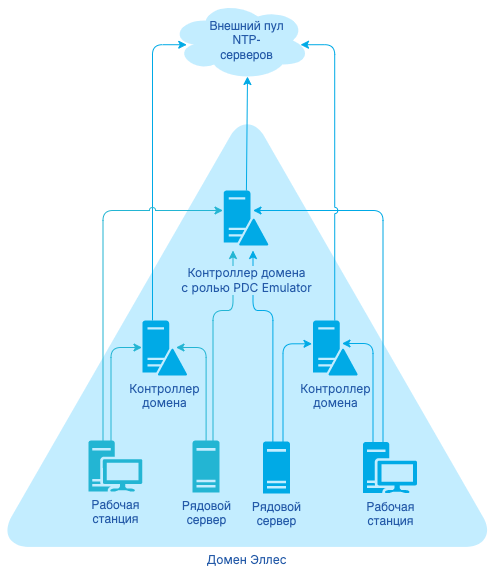 time synchronization