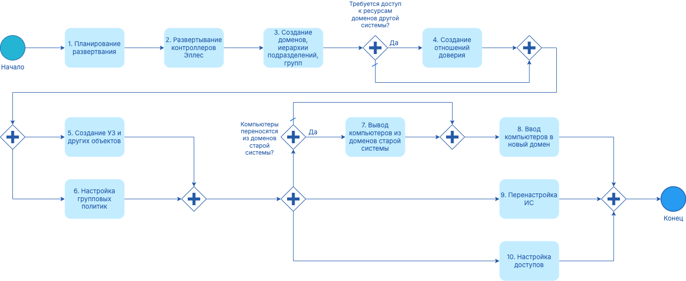 implementation from scratch