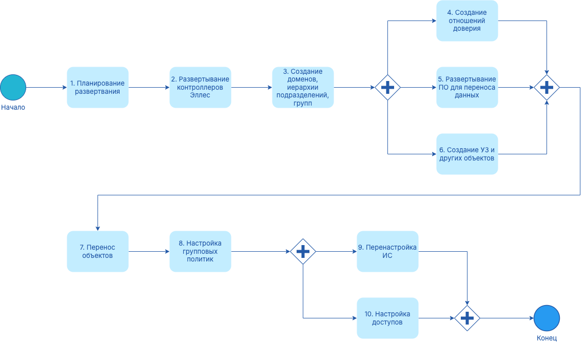 implementation migration