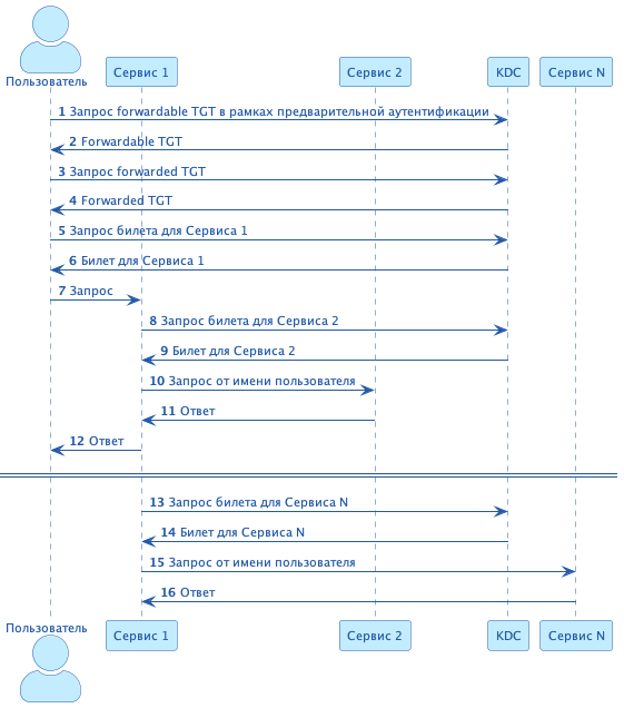 unconstrained delegation