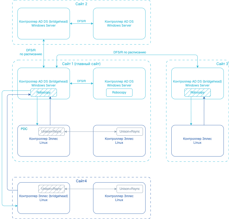sysvol replication sites