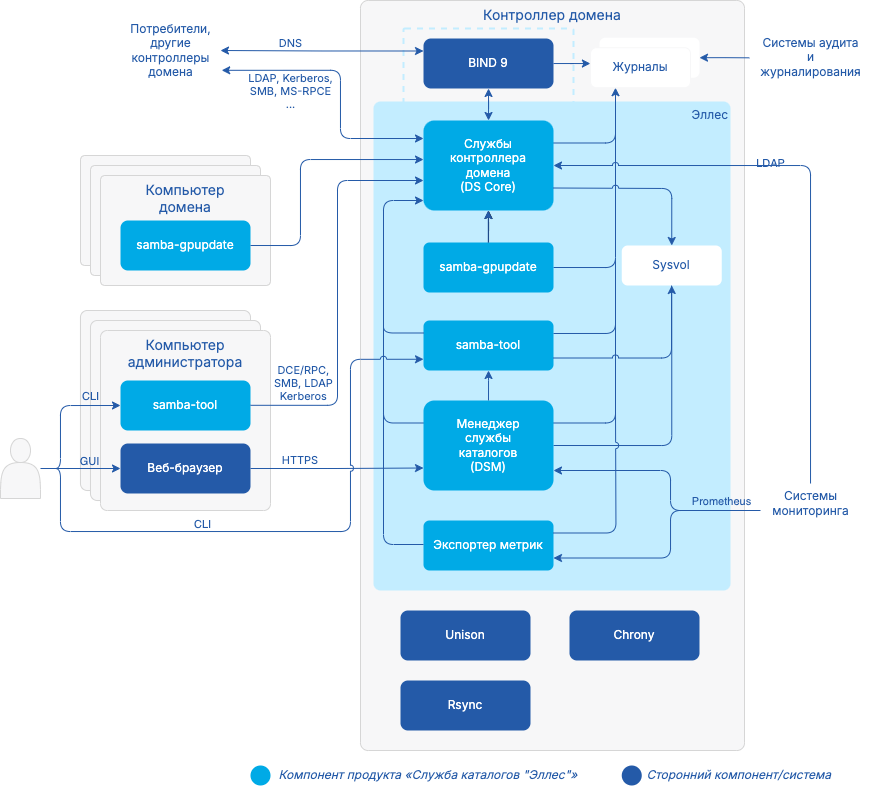 architecture dsm on dc
