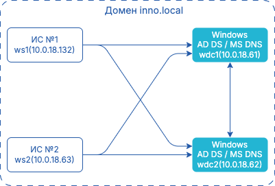 split dns inno local before