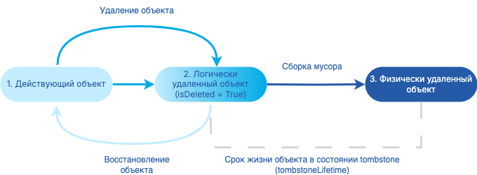 deleted object stages