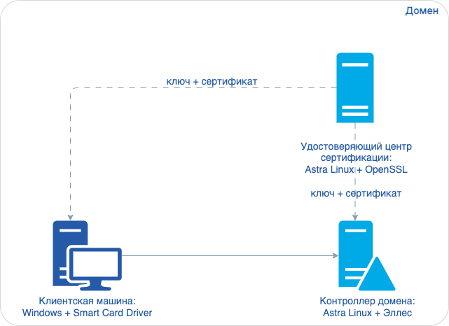 smart card configuration domain example