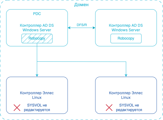 sysvol replication win linux 1