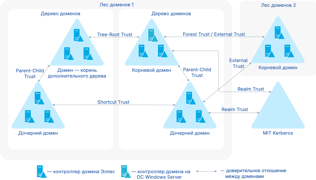 trust types