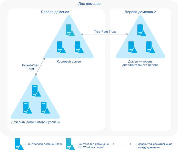 multi domain forest