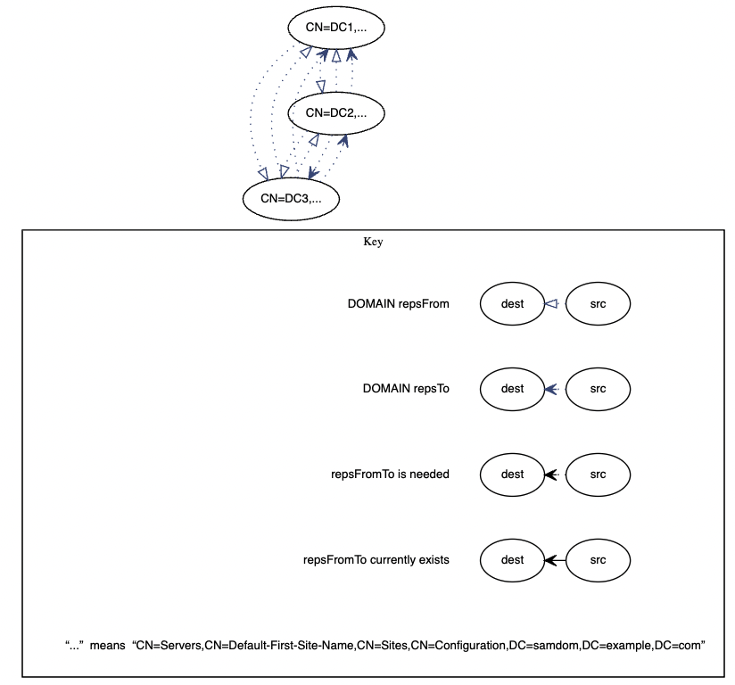 visualize reps dot