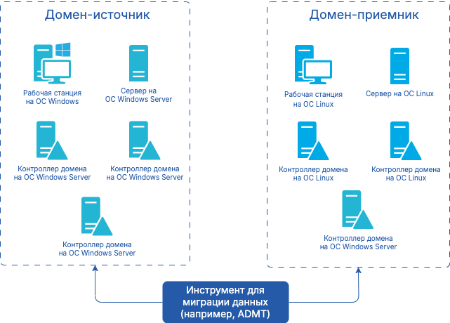 migration data
