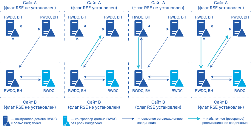 redundant server topology flag 1