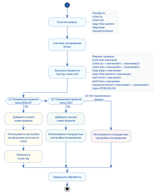 tracing rule processing