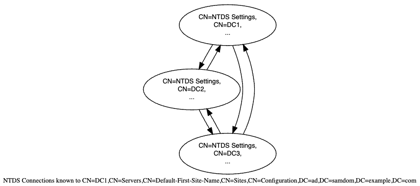 visualize ntdsconn dot