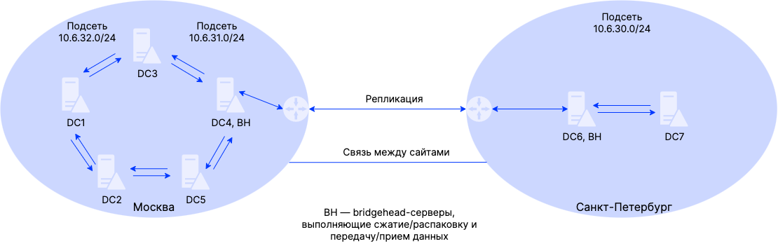 intersite replication