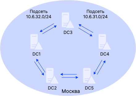 intrasite replication