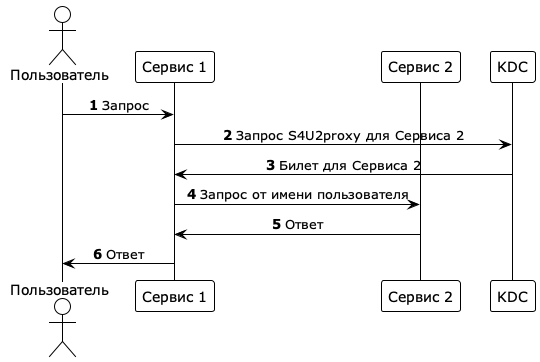 constrained delegation