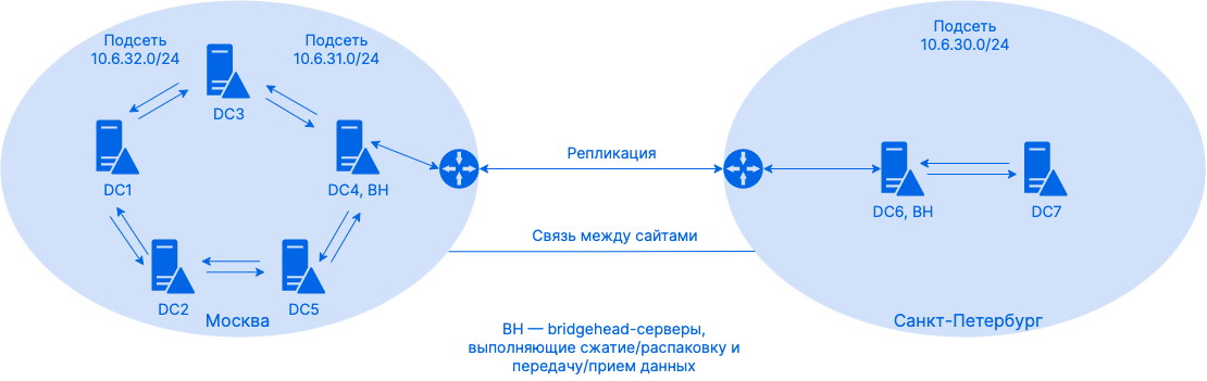 intersite replication