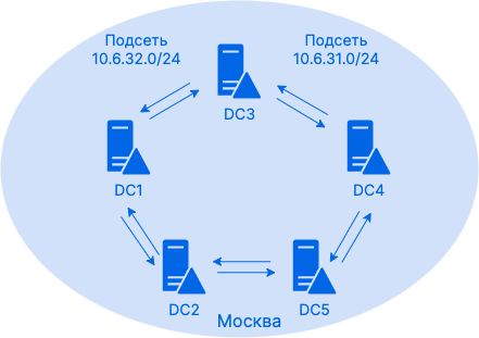 intrasite replication