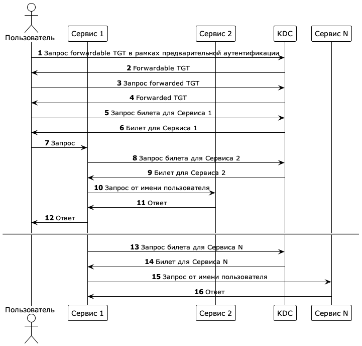 unconstrained delegation