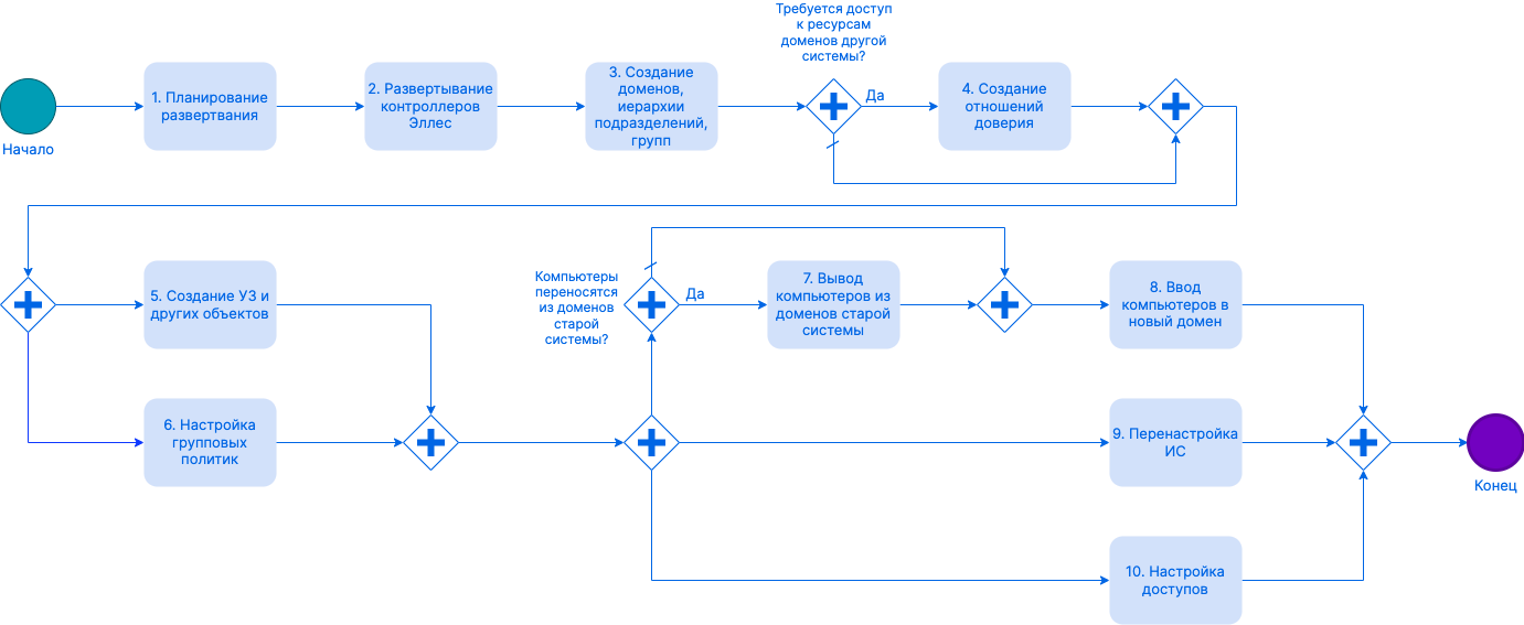 implementation from scratch