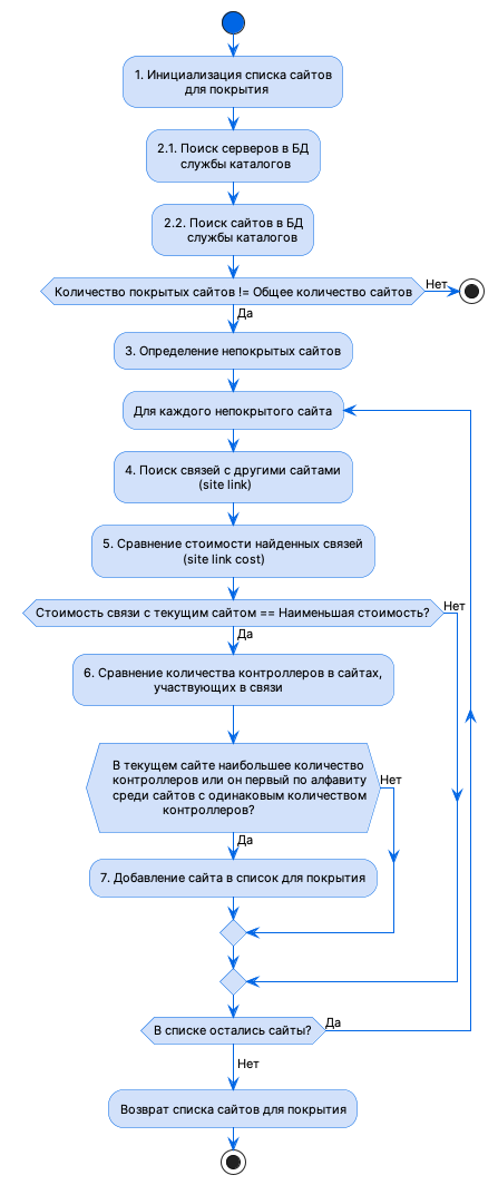 auto site coverage algorithm