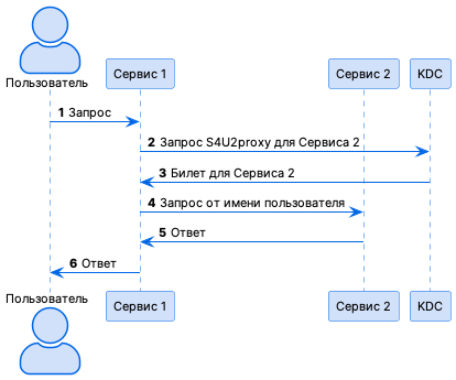 constrained delegation