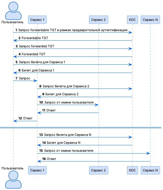 unconstrained delegation