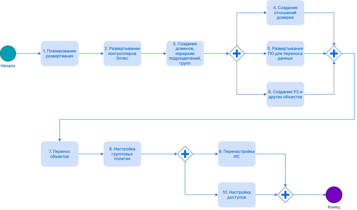 implementation migration