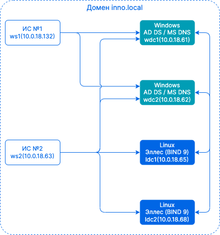 split dns inno local after