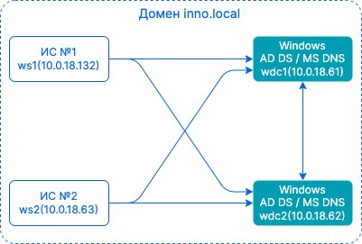 split dns inno local before