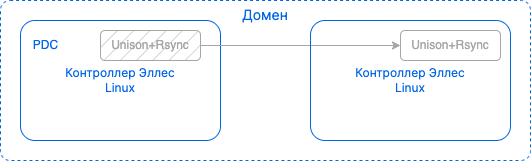 sysvol replication linux linux