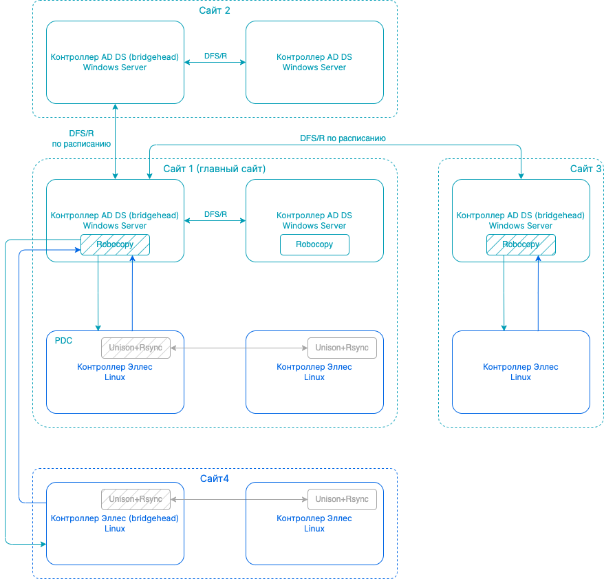 sysvol replication sites