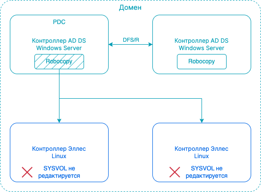sysvol replication win linux 1