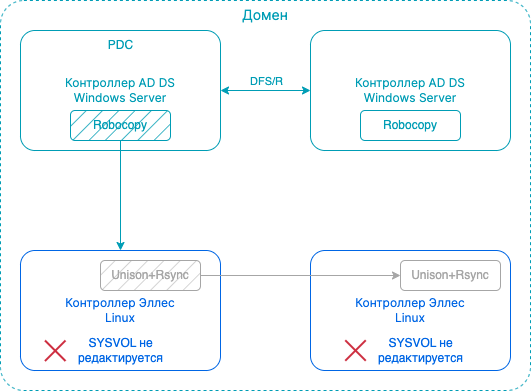 sysvol replication win linux 2