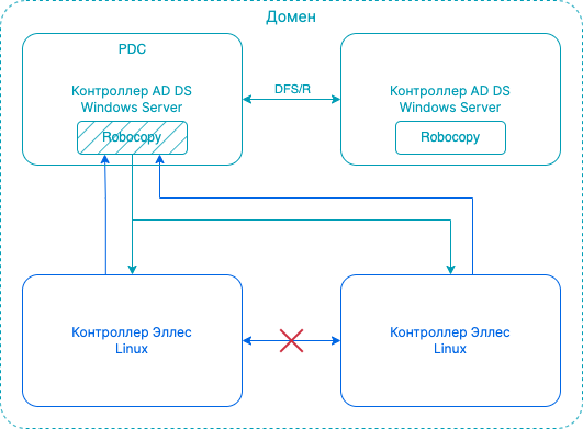 sysvol replication win linux 3