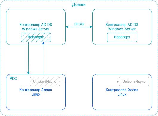 sysvol replication win linux 4