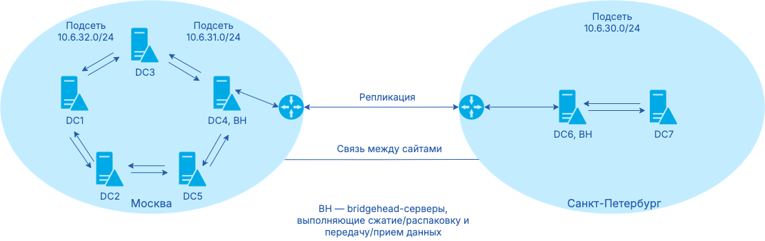 intersite replication