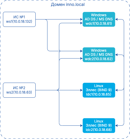 split dns inno local after