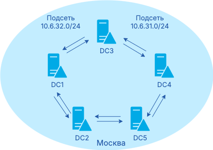 intrasite replication
