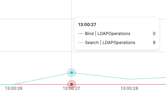 dsm mon view metric values