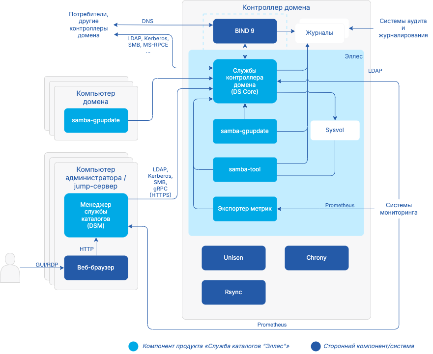 architecture dsm outside dc