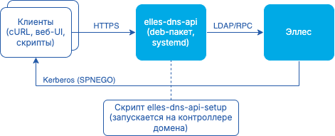 elles dns api deployment